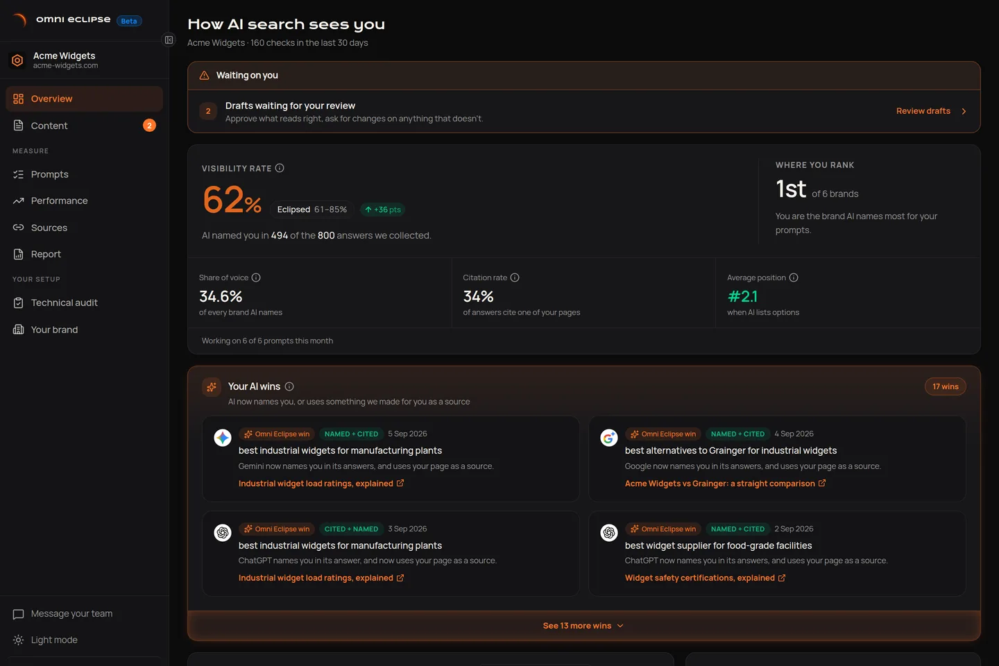 The Eclipse Portal. It shows a 62% visibility rate, first place of six brands, and a list of AI wins.